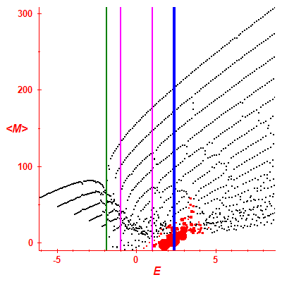 Peres lattice <M>